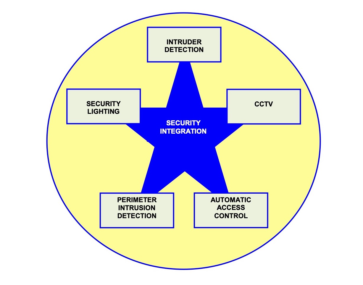 Integrating Electronic Security guidance